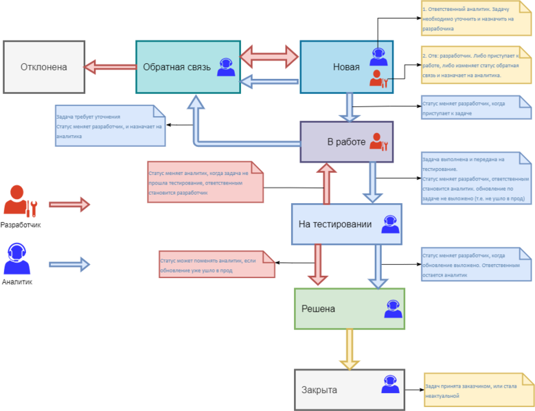 Файл:Redmine status.png